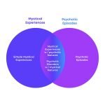 An image illustrating an article about Positive and negative forms of self-transcendent experience on thealicesyndrome.com