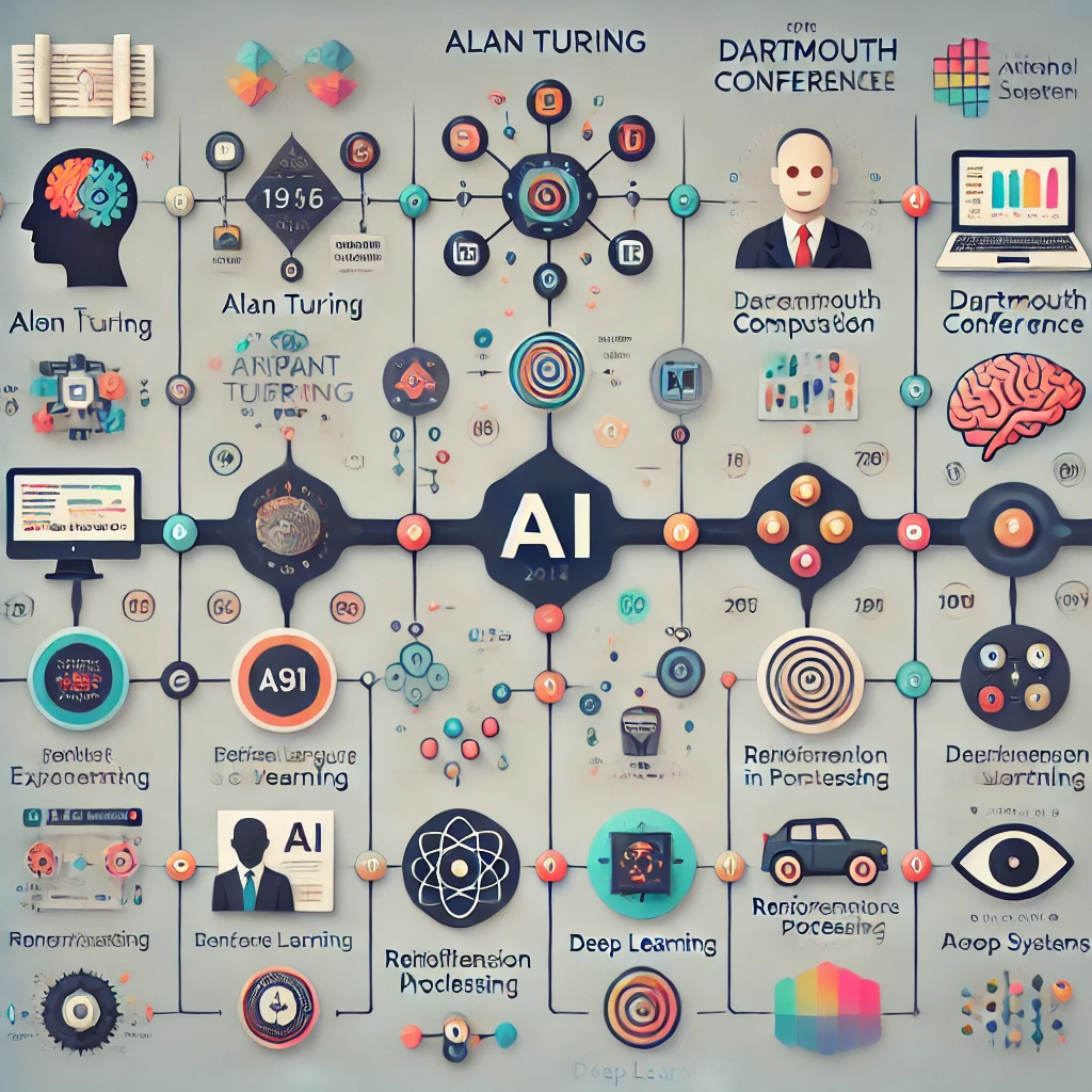 A timeline depicting the development of Artificial Intelligence (AI)