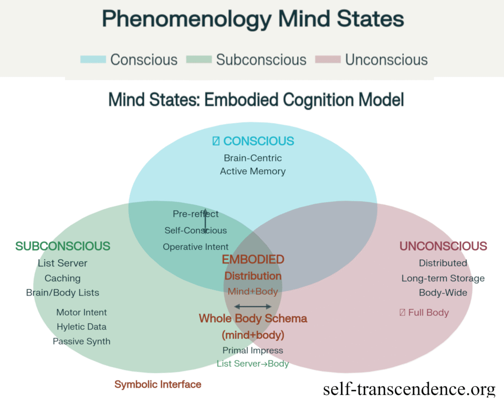 Diagram showing phenomenological aspects of the mind mapped to the three layer model on consciousness.