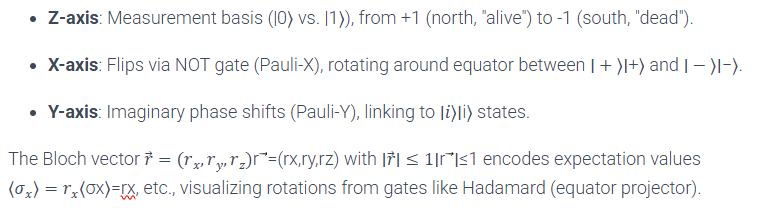 Bloch Sphere - Key Axes and Pauli Operators
