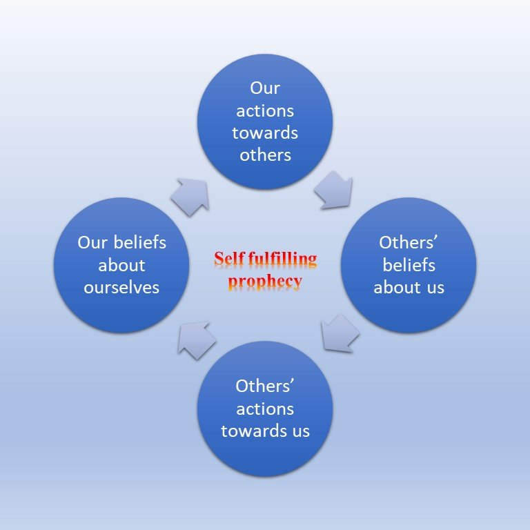 Self-Fulfilling Prophecy